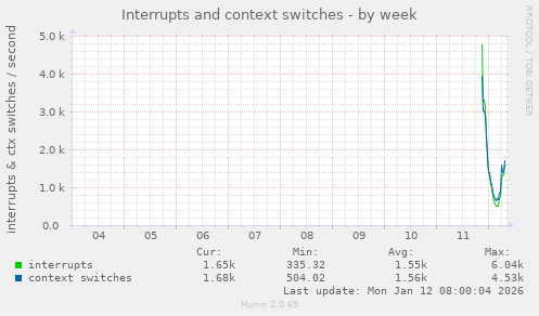 Interrupts and context switches