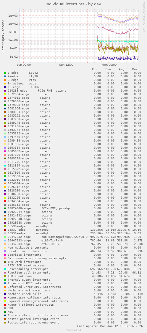 Individual interrupts