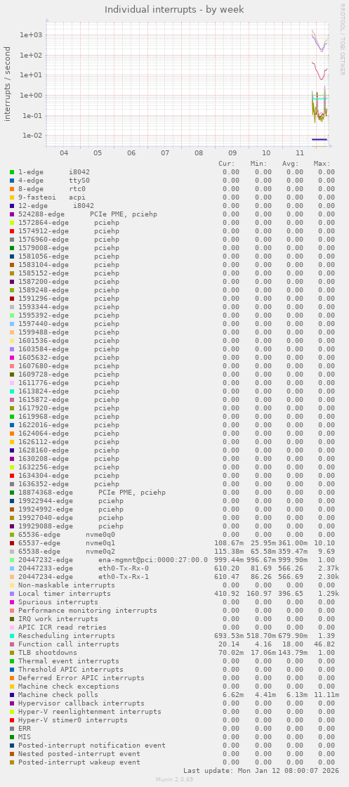 Individual interrupts