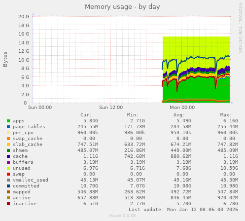 Memory usage