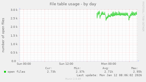 File table usage