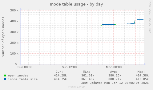 Inode table usage