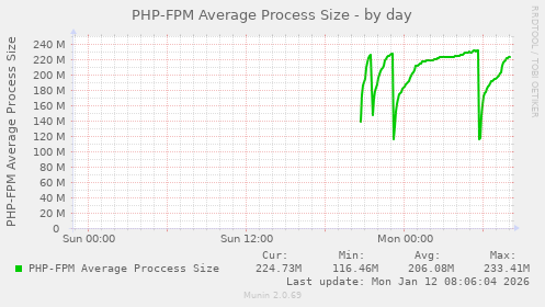 PHP-FPM Average Process Size