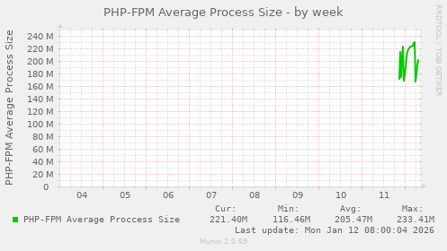 PHP-FPM Average Process Size