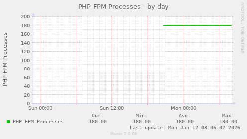 PHP-FPM Processes