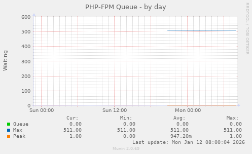 PHP-FPM Queue