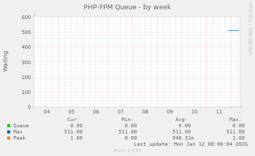 PHP-FPM Queue