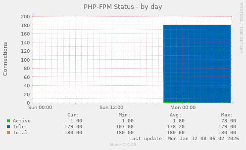 PHP-FPM Status