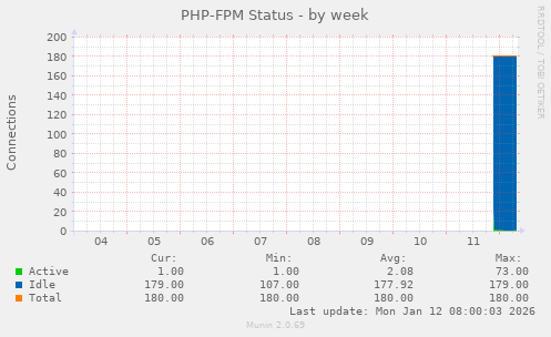 PHP-FPM Status