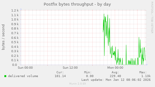 Postfix bytes throughput