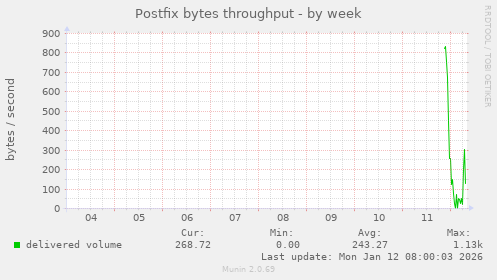 Postfix bytes throughput