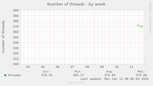 Number of threads