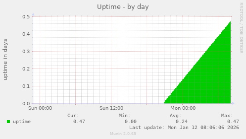 Uptime