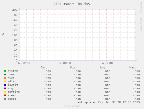 CPU usage