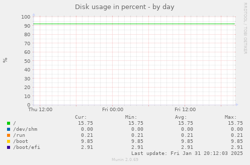 Disk usage in percent