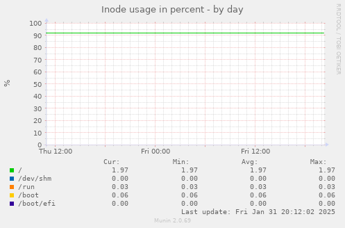 Inode usage in percent