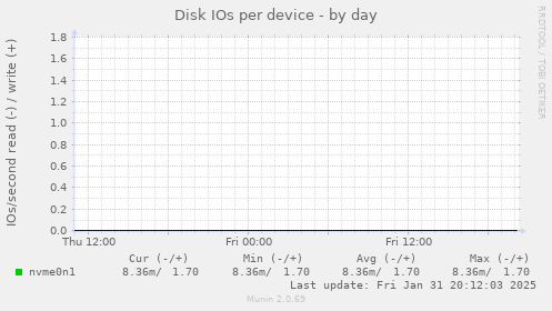 Disk IOs per device