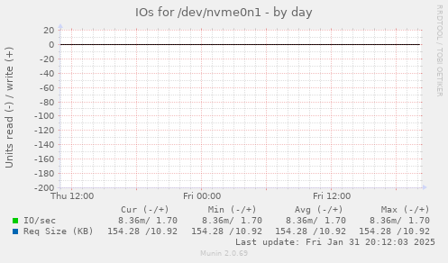 IOs for /dev/nvme0n1