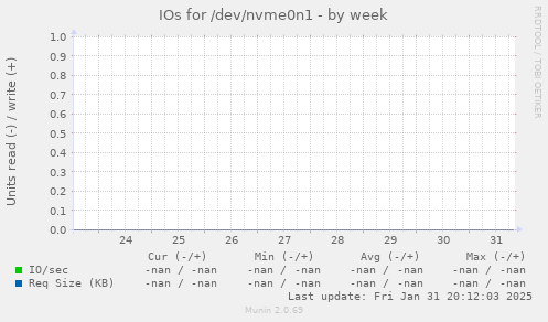IOs for /dev/nvme0n1