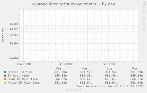 Average latency for /dev/nvme0n1