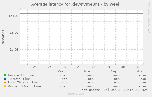 Average latency for /dev/nvme0n1