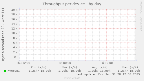 Throughput per device