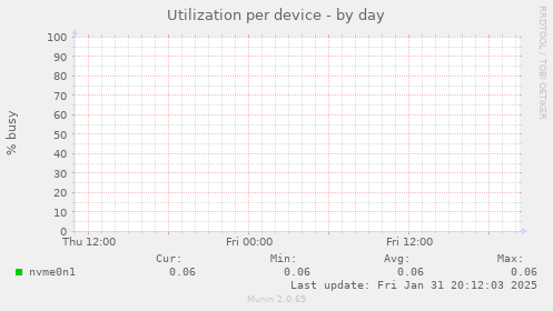 Utilization per device