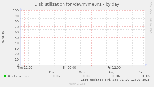 Disk utilization for /dev/nvme0n1