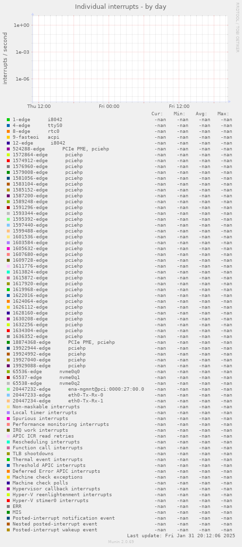 Individual interrupts