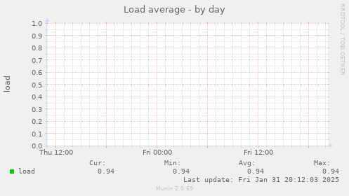 Load average