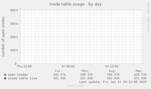 Inode table usage