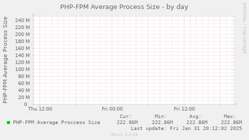 PHP-FPM Average Process Size