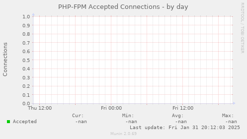 PHP-FPM Accepted Connections