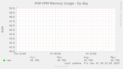 PHP-FPM Memory Usage