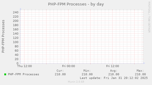 PHP-FPM Processes