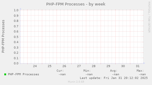 PHP-FPM Processes