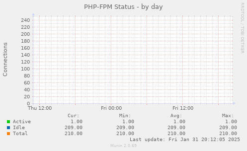 PHP-FPM Status