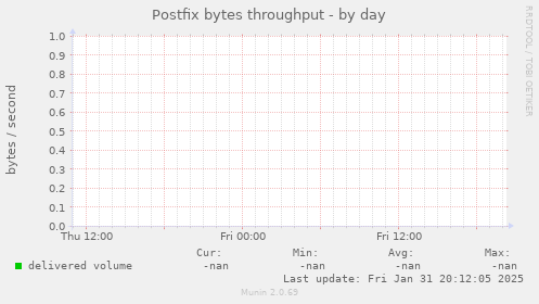 Postfix bytes throughput