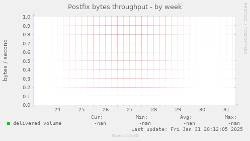 Postfix bytes throughput