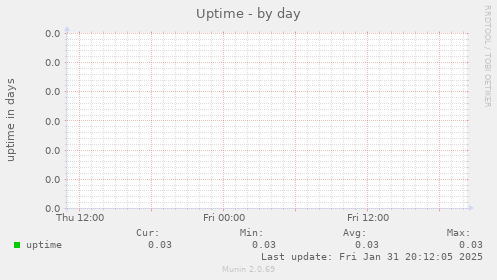 Uptime