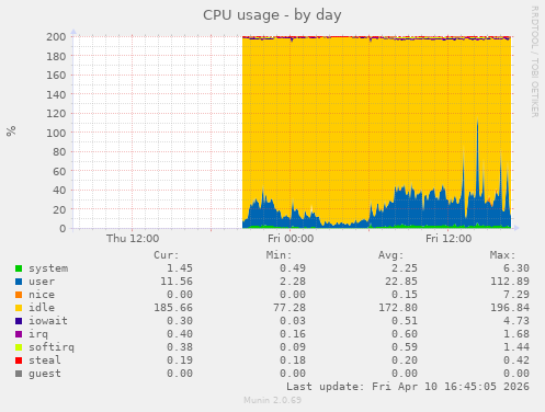 CPU usage