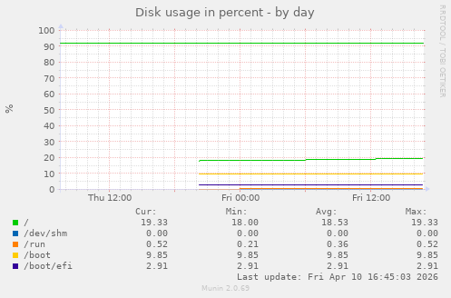 Disk usage in percent