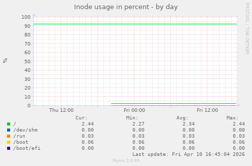 Inode usage in percent