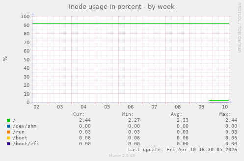 Inode usage in percent