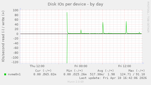Disk IOs per device
