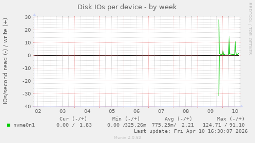 Disk IOs per device