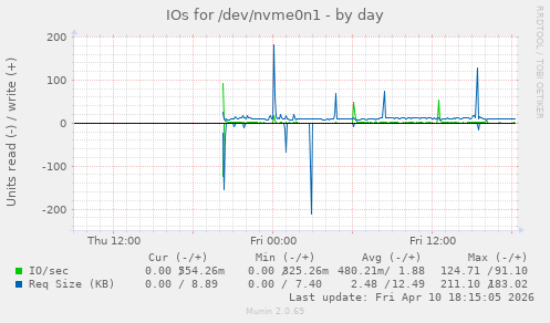 IOs for /dev/nvme0n1