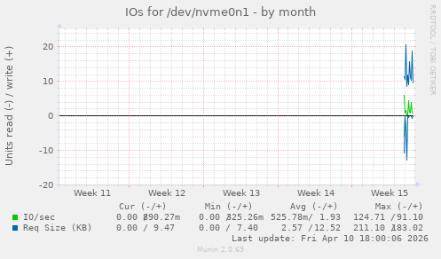 monthly graph