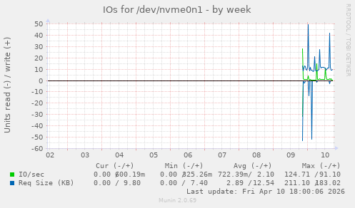 IOs for /dev/nvme0n1