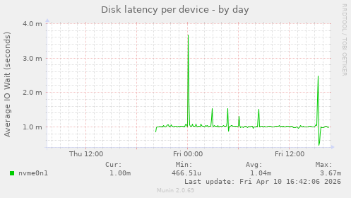Disk latency per device